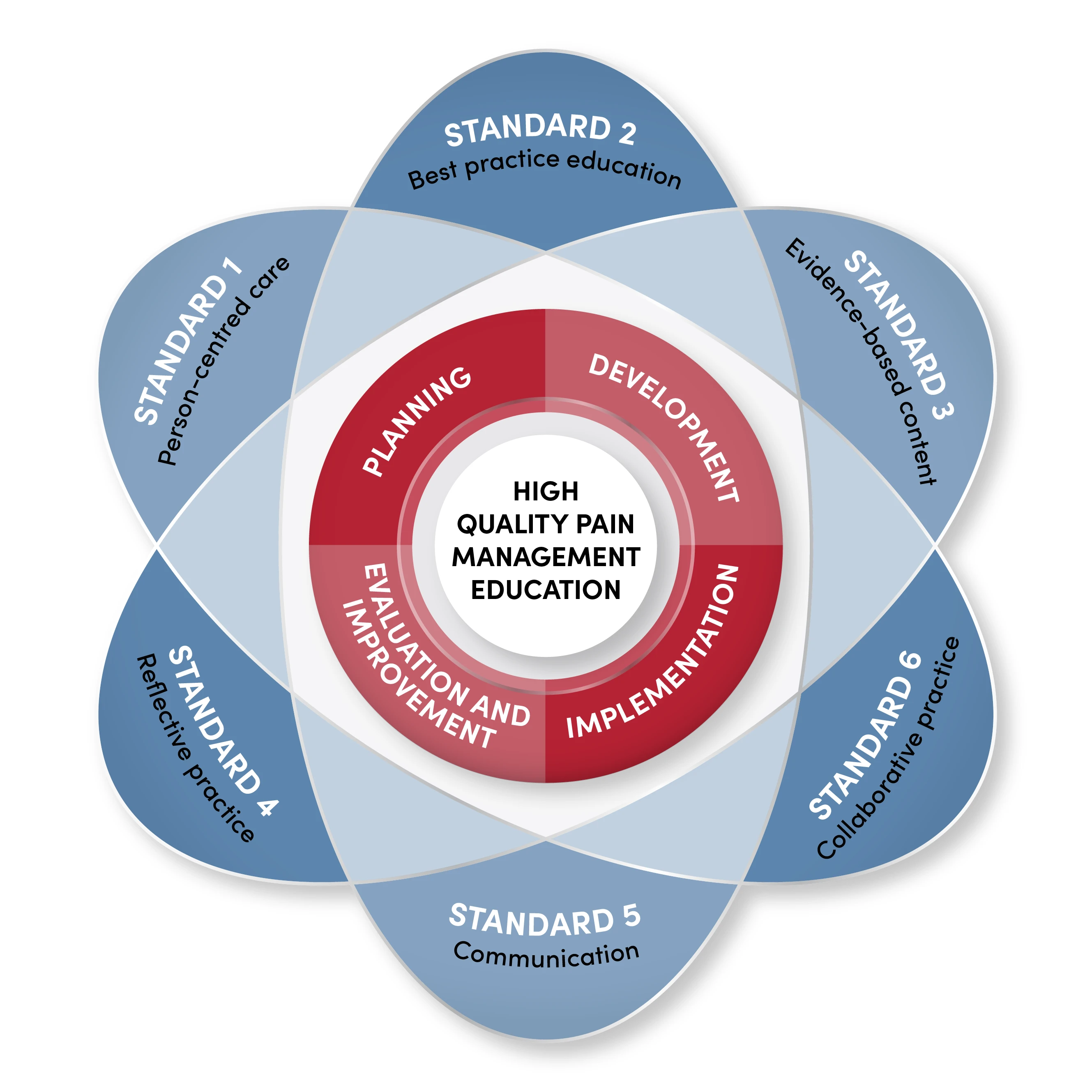Education standards report diagram - venn diagram 2025