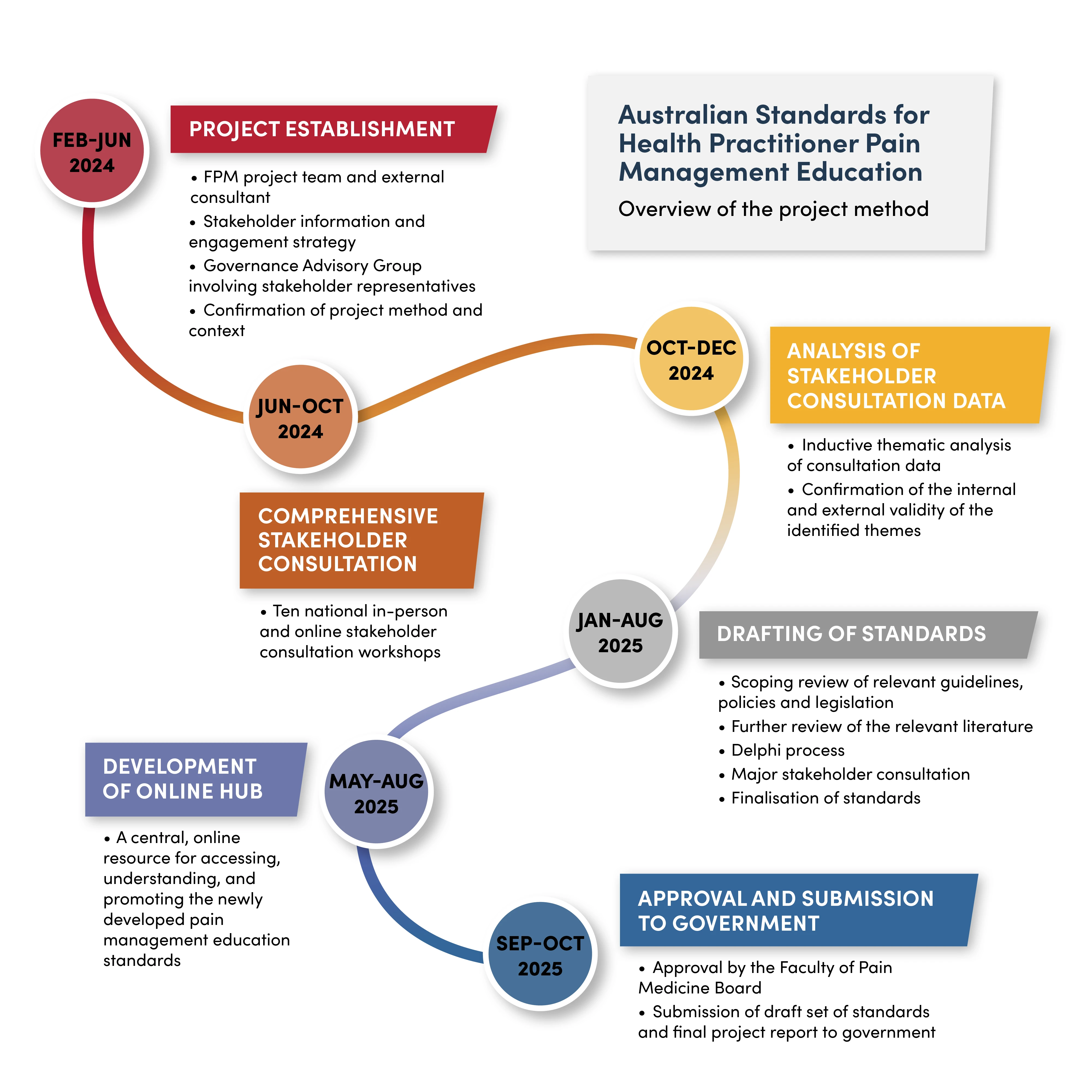 Project process diagram - edu standards 2025
